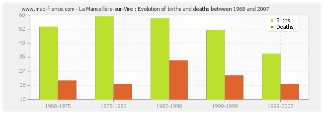 La Mancellière-sur-Vire : Evolution of births and deaths between 1968 and 2007